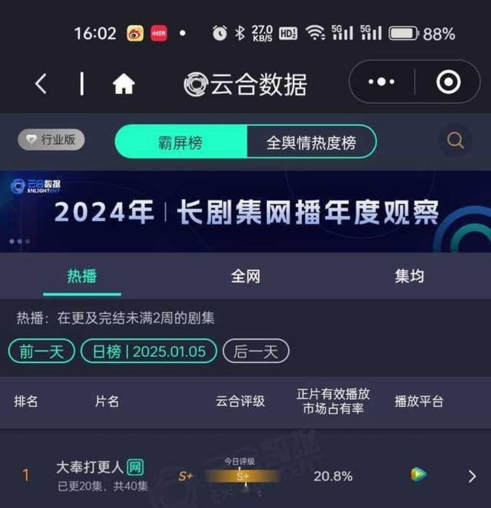 王鹤棣;《大奉打更人》云合有效播放量占比率破20%;酷云数据也在不断上涨; 