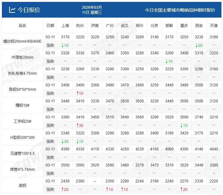 冲突升级！霍尔木兹海峡受阻加剧！钢价还涨吗？

受局势扰动，原油价格大幅波动，但