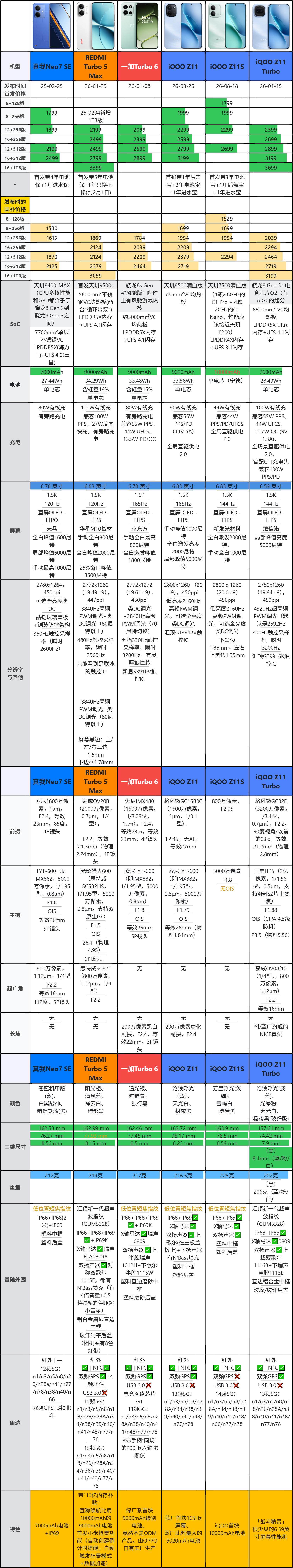 天玑7500+10000mAh电池的【iQOO Z11S】，与REDMI Tur