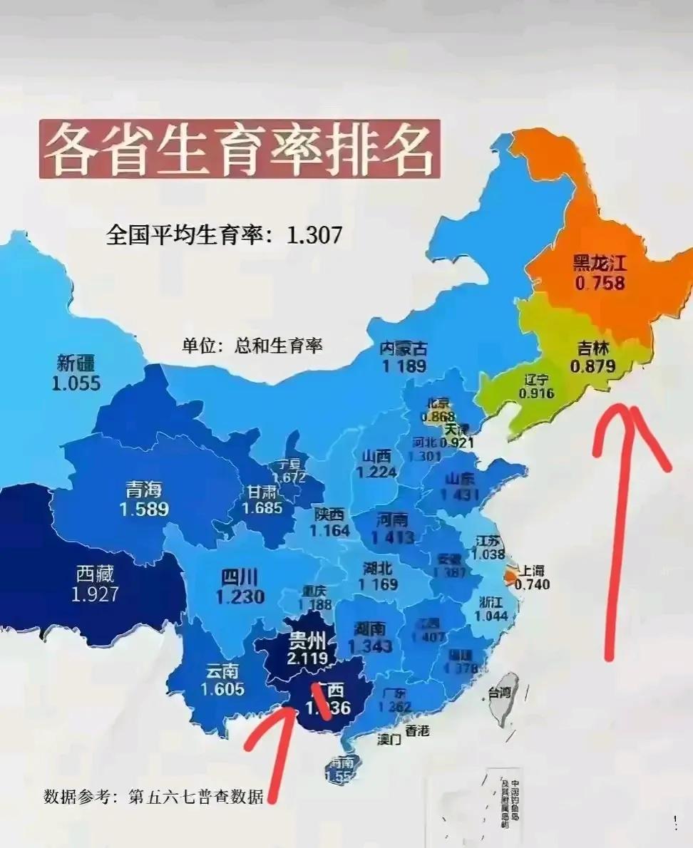 东北的生育率已经成为全国最低

黑吉辽越往北生育率越低，黑龙江、吉林、辽宁三省生