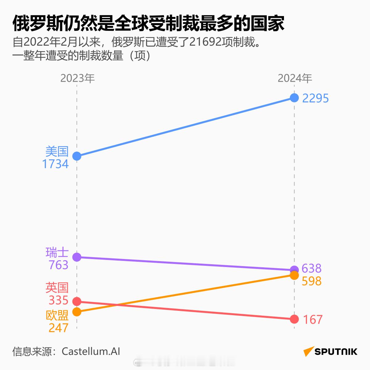 【信息图： 俄罗斯仍然是全球受制裁最多的国家 】根据Castellum独立分析网