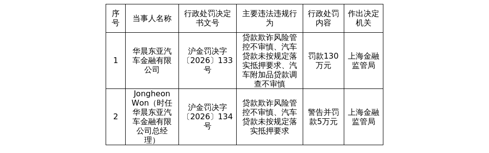 华晨东亚汽车金融被罚130万，涉贷款欺诈风险管控不审慎等