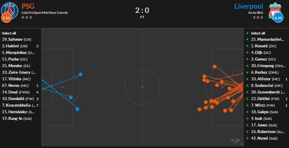 大巴黎对阵利物浦的比赛，完全成了一边倒的全面碾压？！从数据来看，大巴黎全场射门数