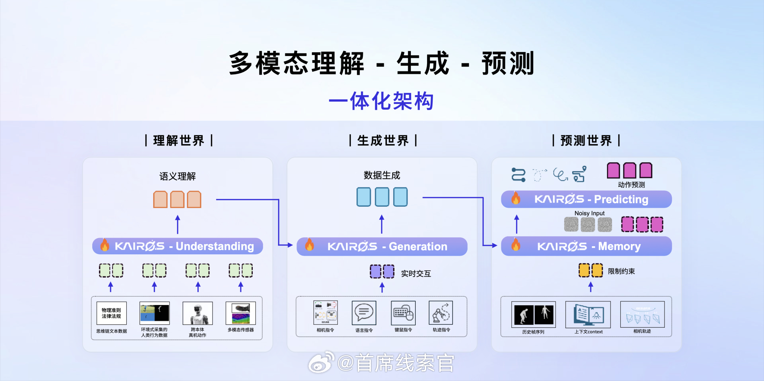 近日，大晓机器人重磅开源开悟世界模型3.0（Kairos 3.0）-4B 系列具