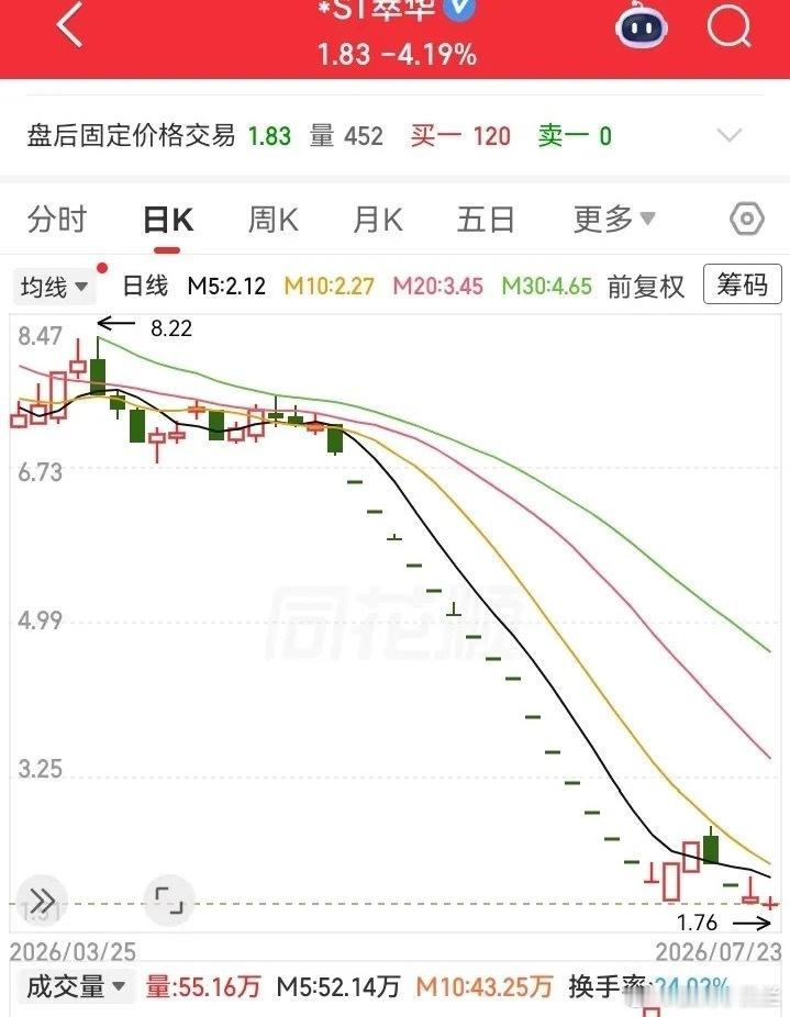 瀑布一样的走势！自从戴上帽子后，走势一路朝下，从8块狂泄到1块，只用了两个多月。