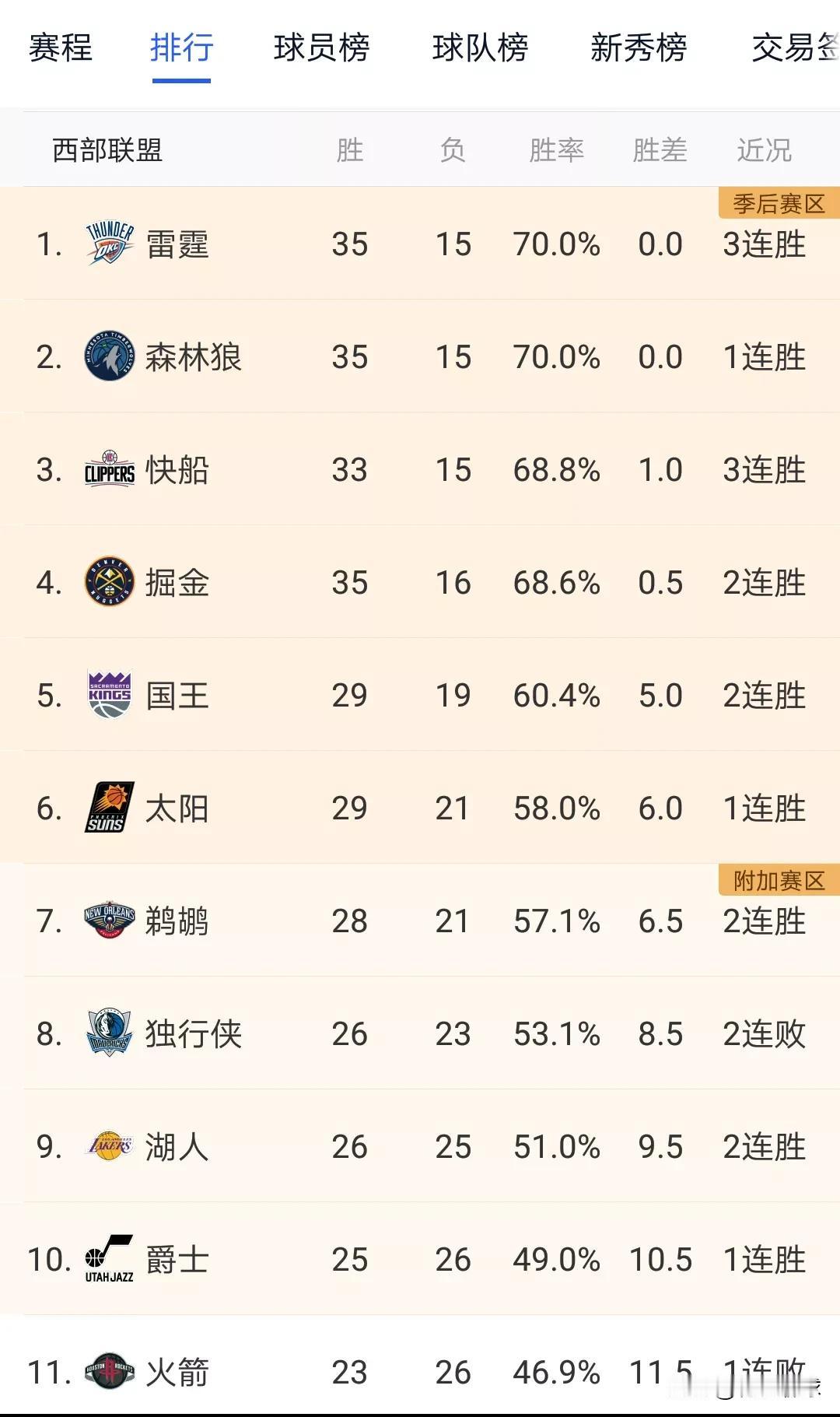今天比赛过后西部球队目前的排名！！！
1:雷霆（35胜15负）。
2:森林狼（3