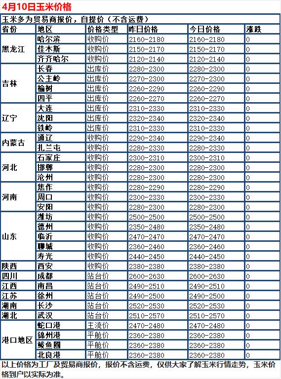 4月10日，国内玉米市场偏稳调整，全国多数地区价格持平，仅个别地区小幅波动。据贸