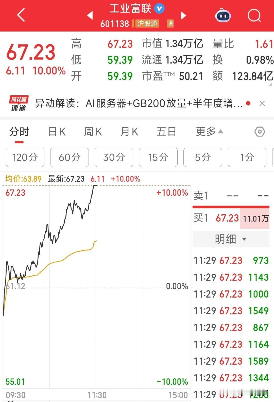A股今天又走出了极端的行情，科技股的狂欢
今天科技股再次上演涨停潮，就连1.3万