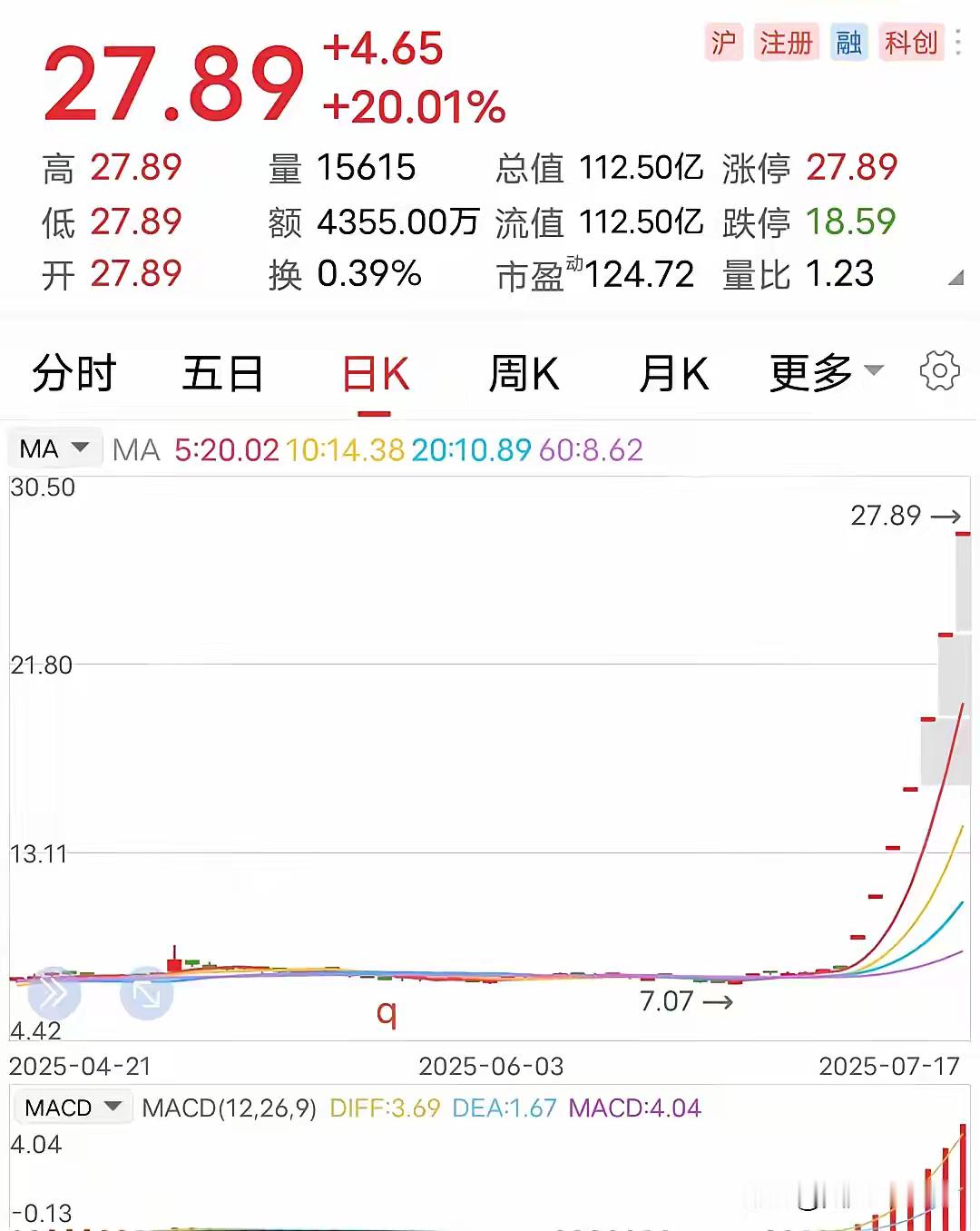 可遇不可求：7个一字天板！当前大A市场，出现了一家东方不败般的超级牛股，从7月9
