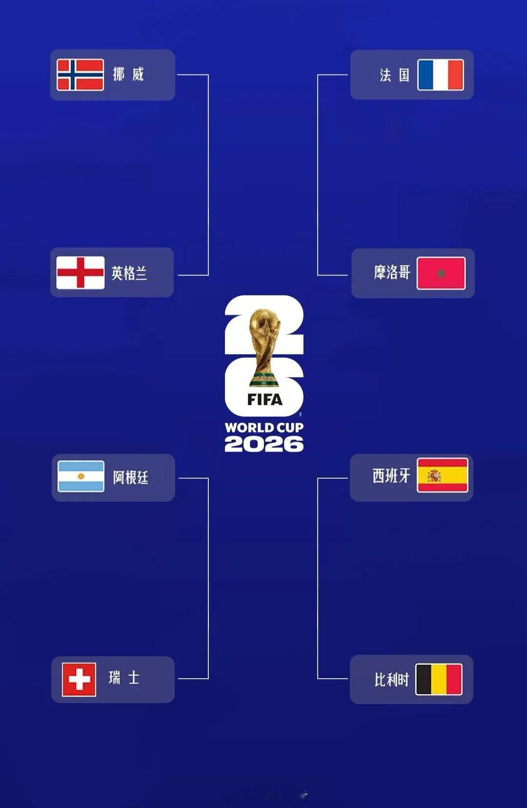世界杯8强全部产生 这是一路包送阿根廷啊，瑞士不知道能不能晋级，挪威对英格兰，哈