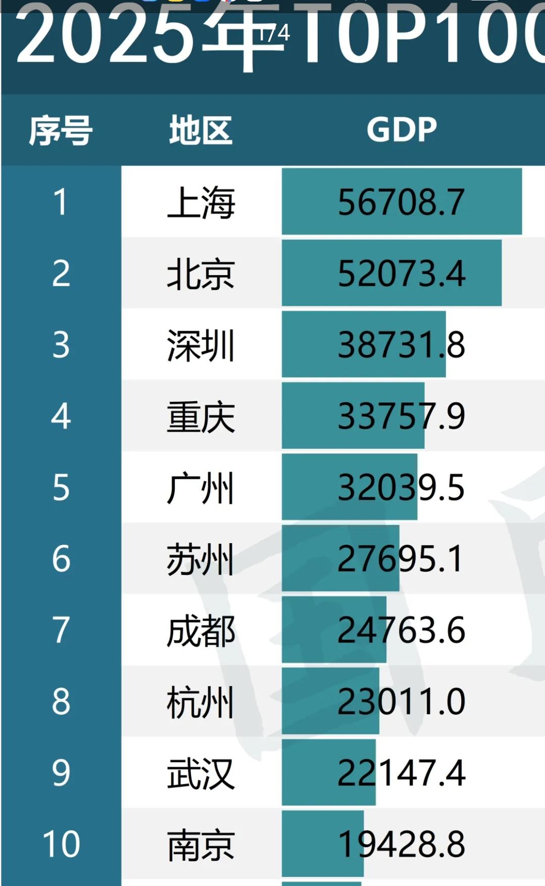 这是2025年全国GDP十强市榜单