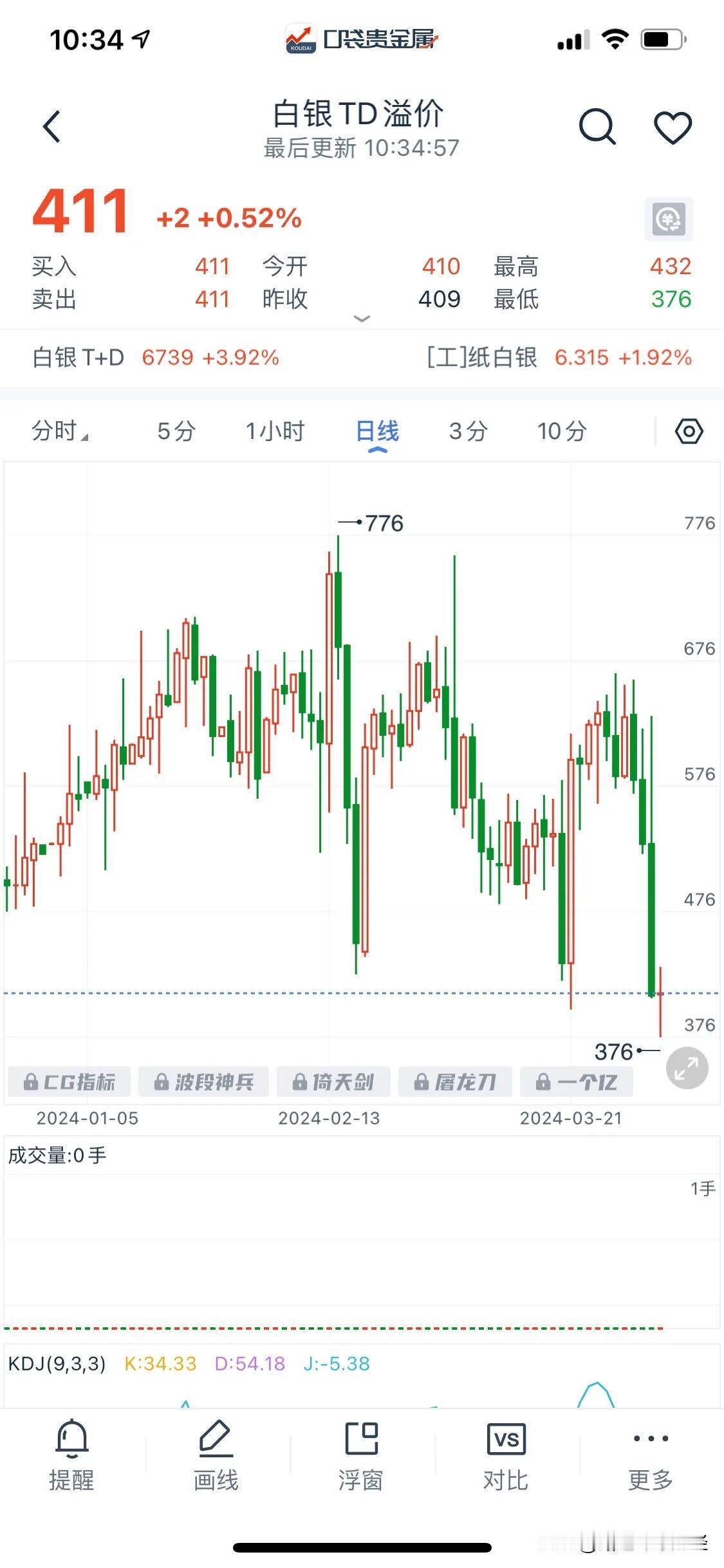 白银溢价那么高，说明这轮牛市是国内白银带领国际银价跟涨的行情，现在清明节休市是给