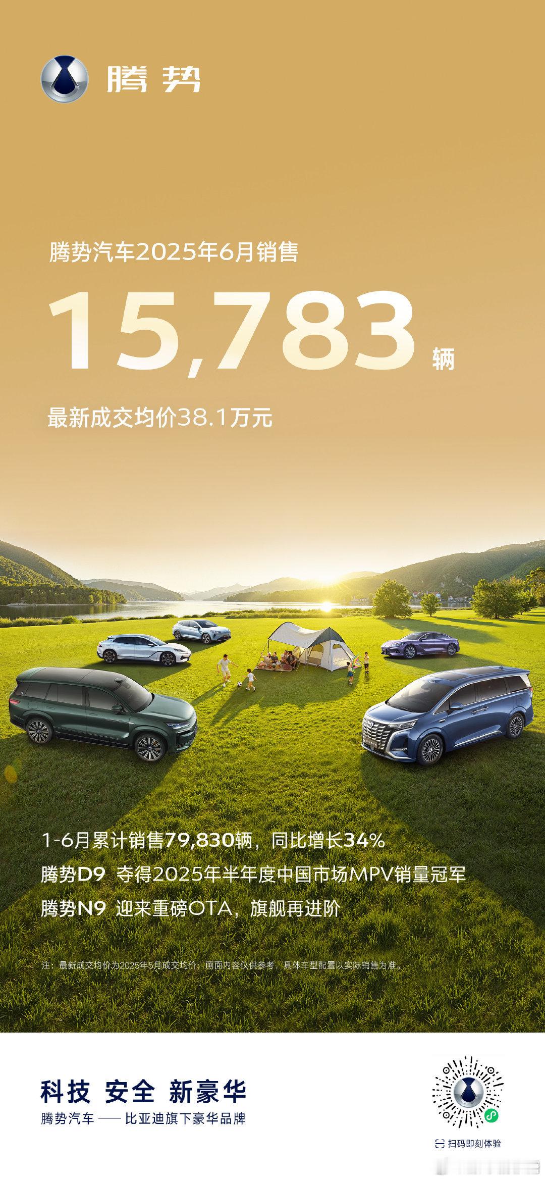 腾势汽车6月销售15783辆 腾势6月销售15783辆，同比增长28.6%，主力