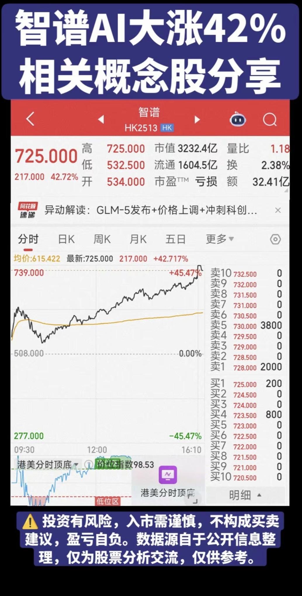 港股 智谱AI大涨42%，相关概念股分享！

1.清华智谱，参股
2.算力
3.