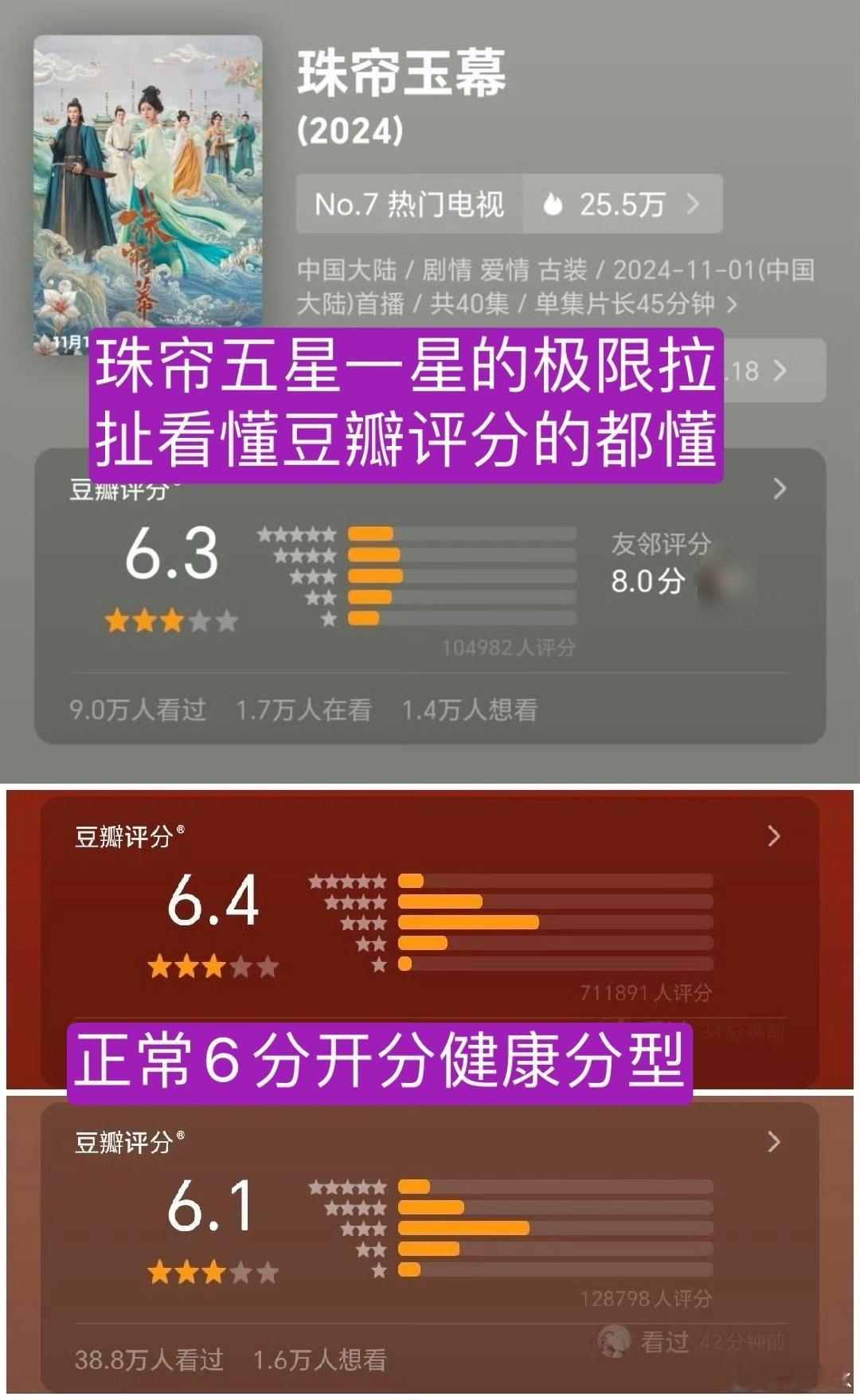 珠帘玉幕豆瓣6.3分  这是真没办法，一看就知道这是粉黑大战之后的开分结果[允悲