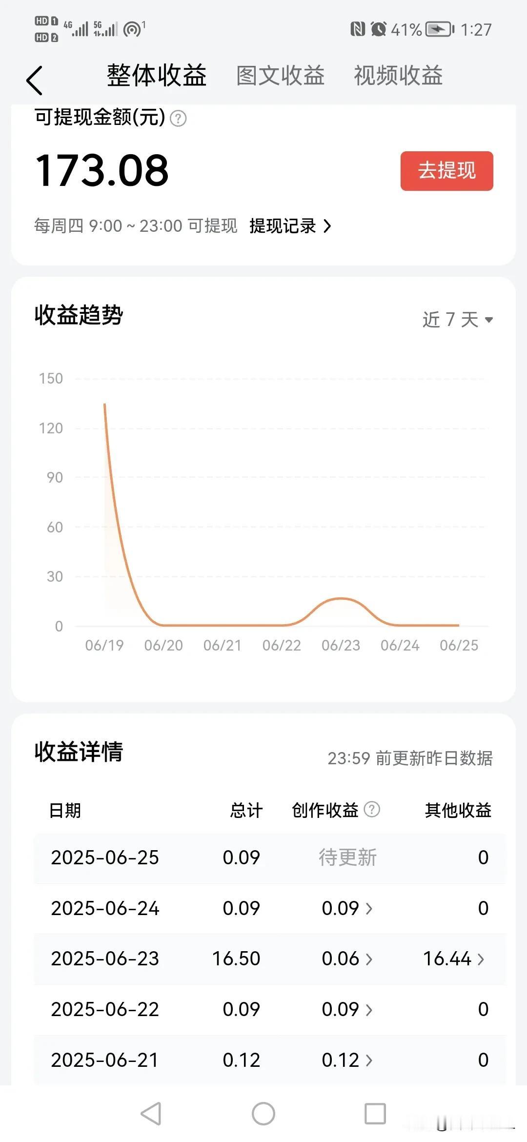 又到了头条提现的日子，这个月只提现了这一次173.08元，主要是19号收到两个征