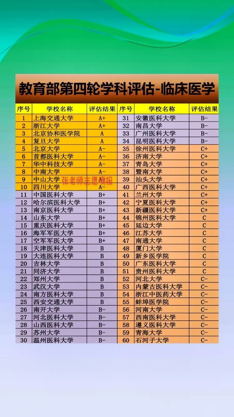 教育部第四轮学科评估数据-临床医学。各种大学排行榜/大学排名，质量参差不齐，充满了商业气息，教育部的高校学科评估，权威性强！是高考和考研的必备资料。张老师高考志愿填报。