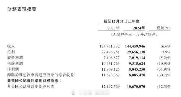 理想汽车发布2024全年财报 3 月 14 日消息，理想汽车今日披露2024年第