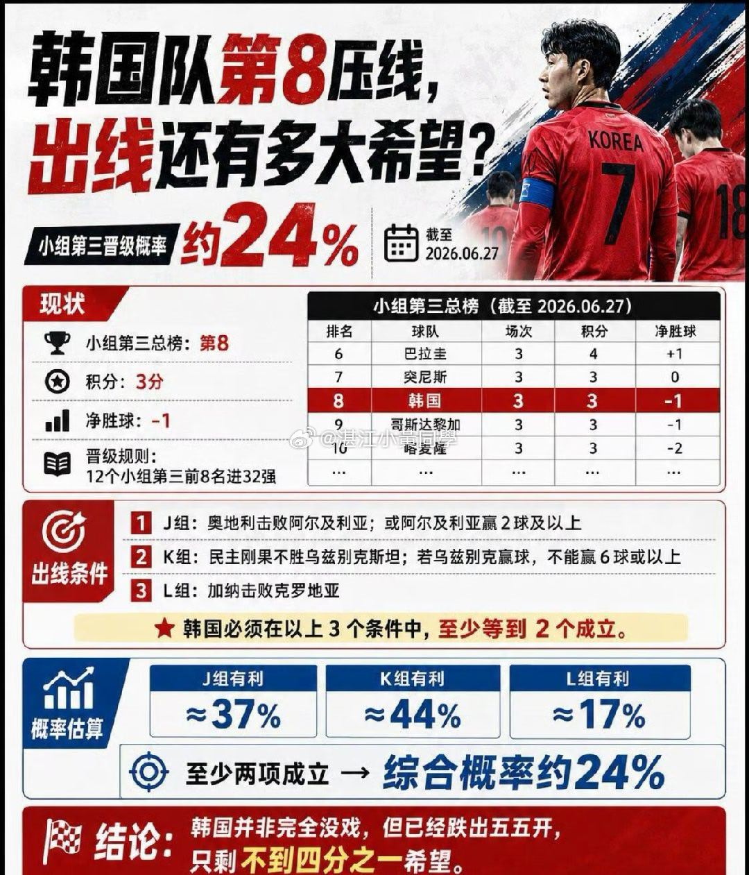 韩国第8 别说第八了，搞不好3分的全部被刷下来