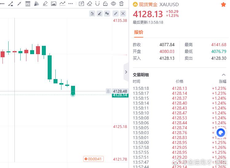 小赚40点金油趋势专家-唐生黄金金价