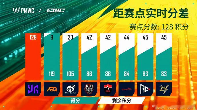 WBG世界杯吃鸡刚追完比赛，WBG 第二场又吃鸡，二连 siu 真不是吹的！本场