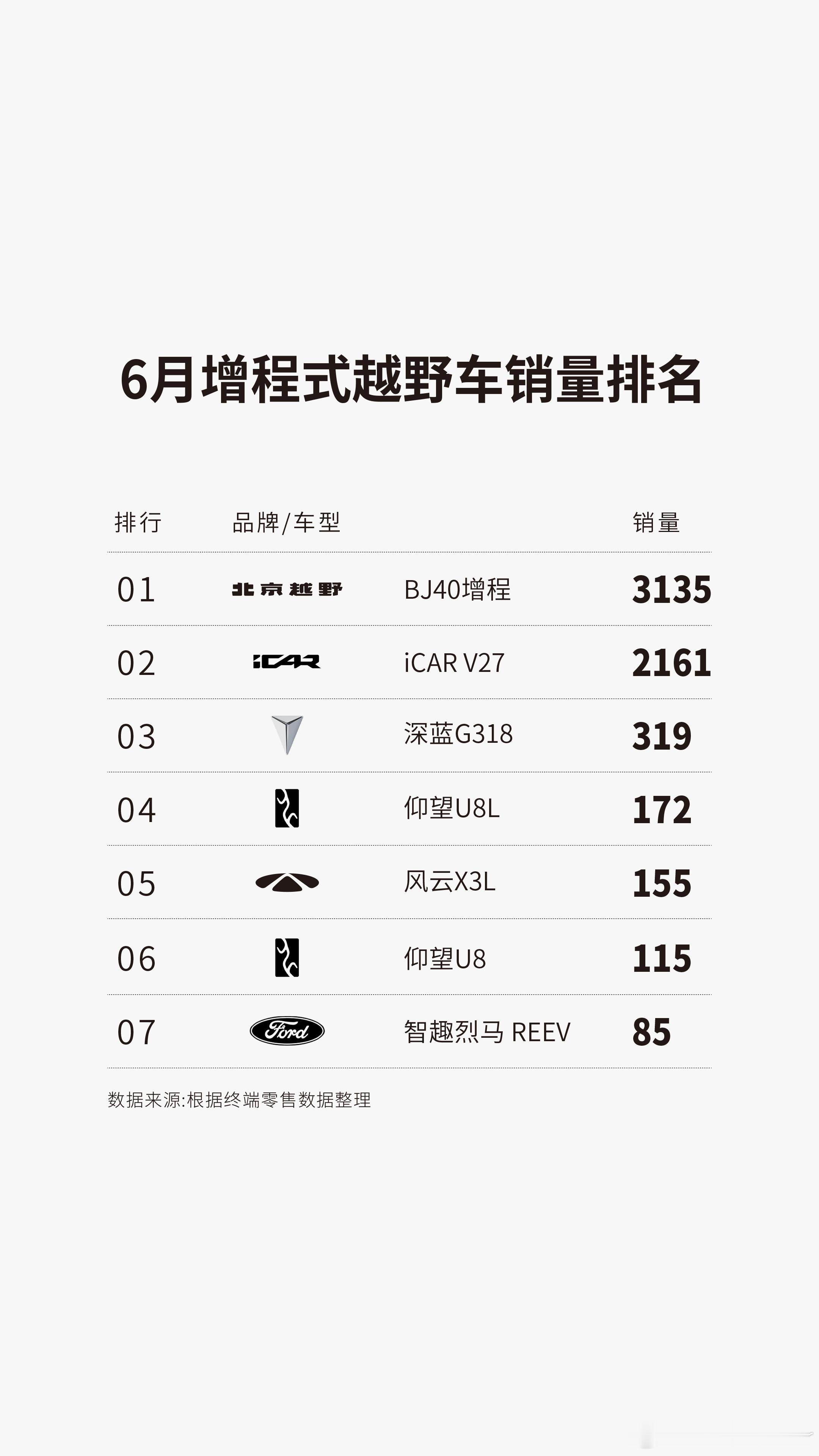 BJ30登顶十万级方盒子市场第一BJ40稳居硬派越野市场第一BJ40增程霸榜增程