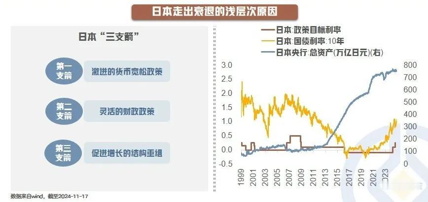【星焦点】日本是如何走出资产负债表衰退的？（九）

日本走出衰退的浅层次原因

