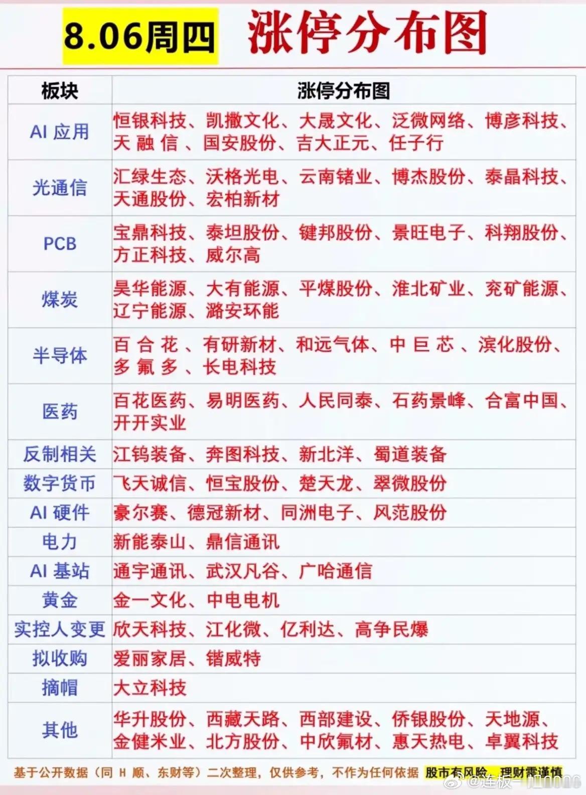 8月6日涨停全景复盘！两大主线并行，市场分化越来越明显！8月6日周四的A股涨停榜