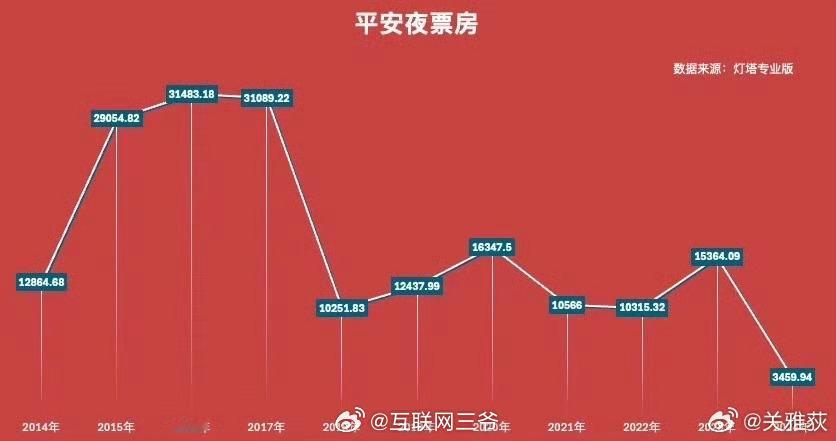 平安夜票房 这个票房图很直观啊，平安夜票房竟然只有这十年最高峰的十分之一。是电影