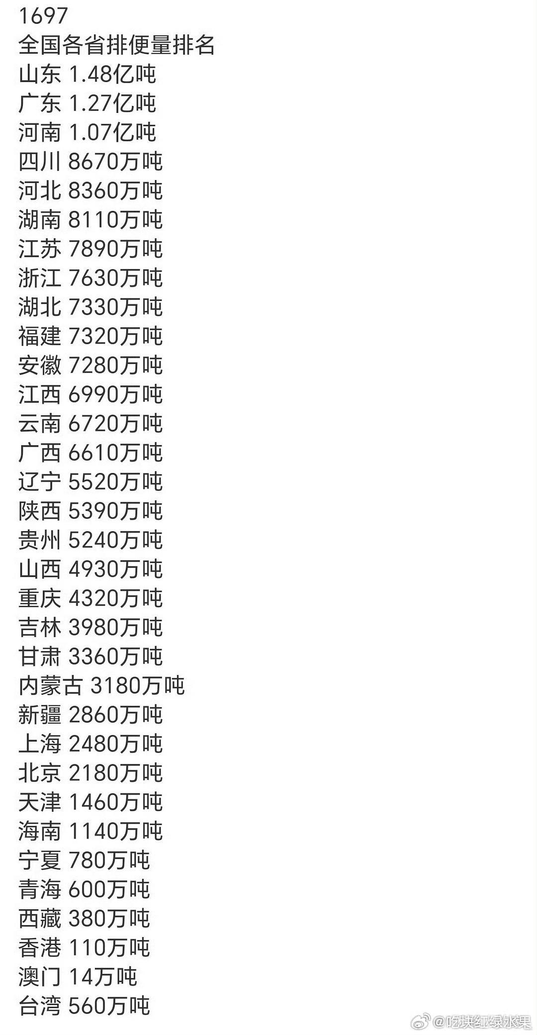我的法。。。原来全国各省排便量也有排名。。。看看你在的省份是第几名。。。 