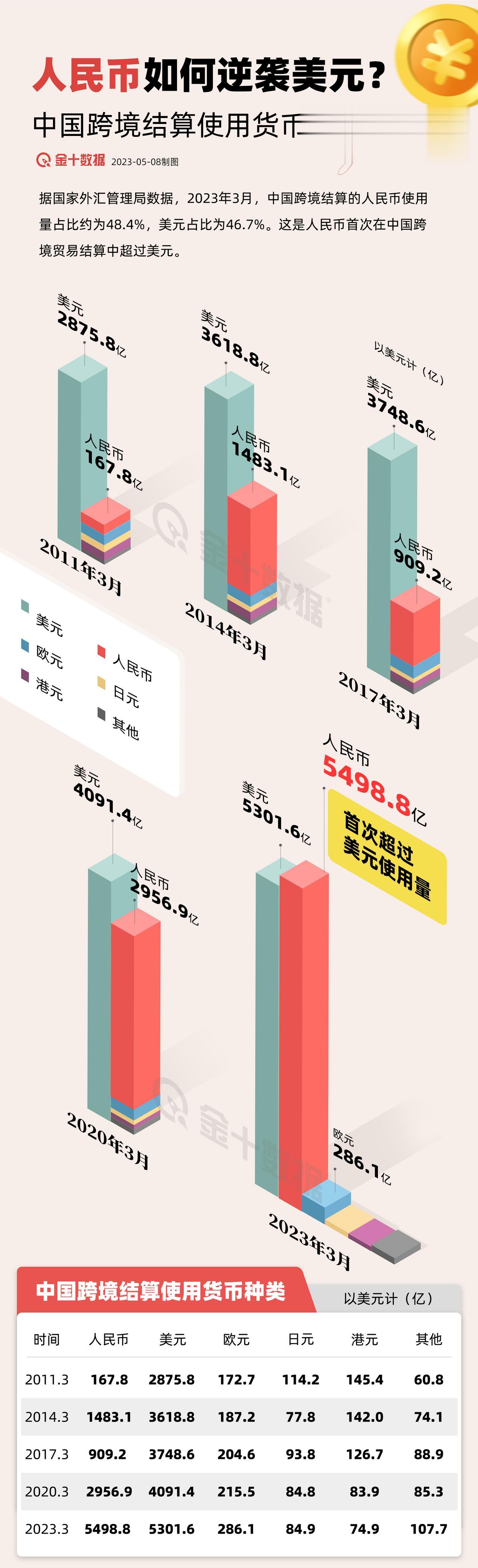 【在这件事上，人民币如何逆袭美元】人民币首次逆袭美元，中国跨境贸易结算的格局正在