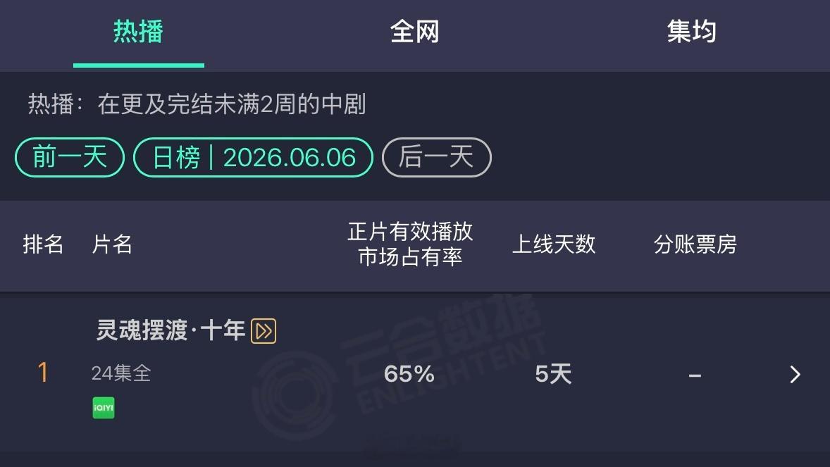 恐怖如斯，《灵魂摆渡十年》云合正片有效播放市占率高达65%，吸干中剧/横短大盘：