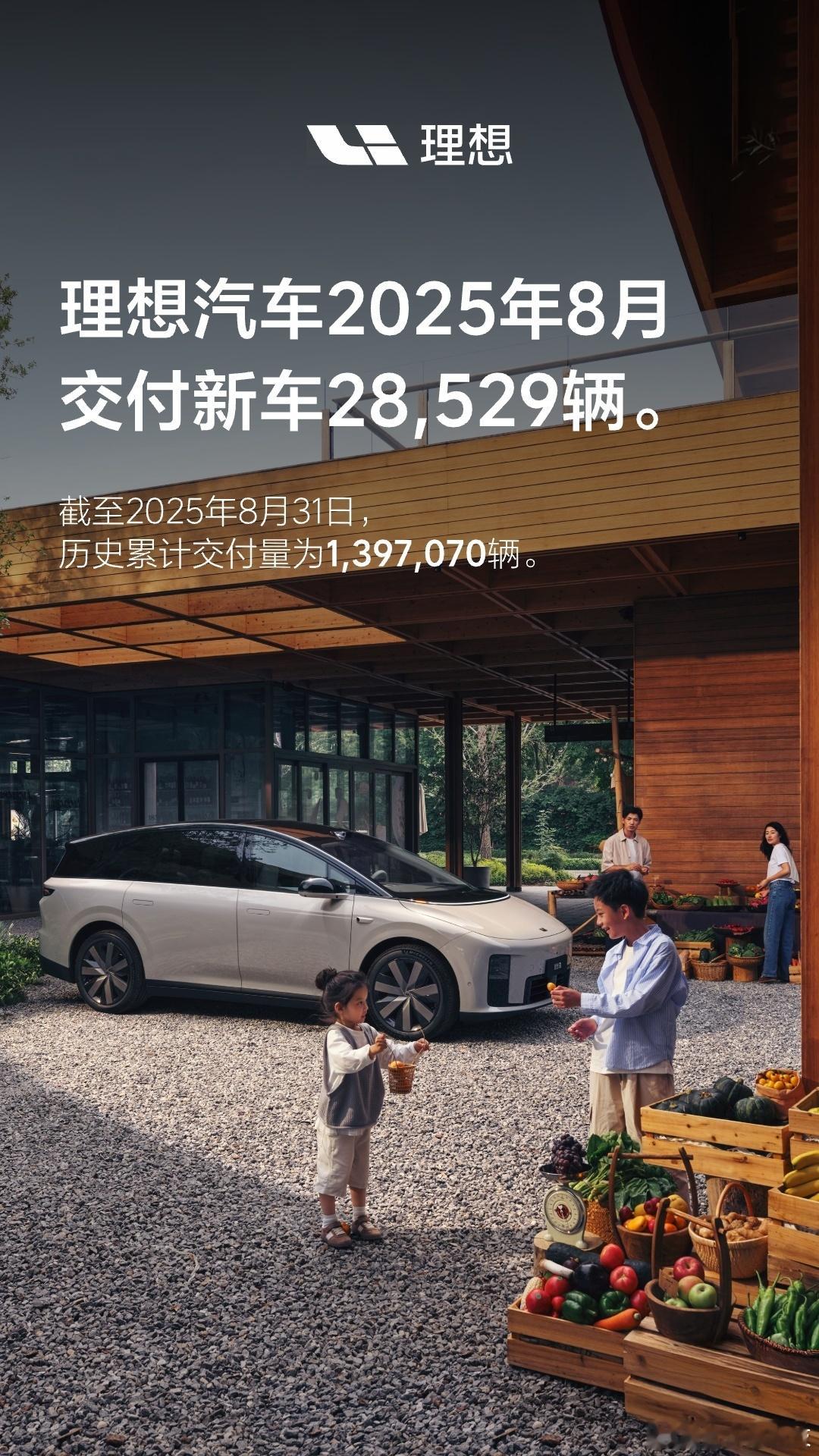 理想汽车8月共交付28529台  9月1日，理想汽车公布2025年8月交付数据。