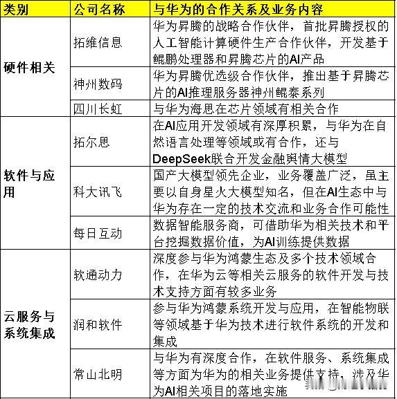 最新A股正宗华为AI概念股梳理（名单）汇总，建议查看。

今年以来，华为在AI领