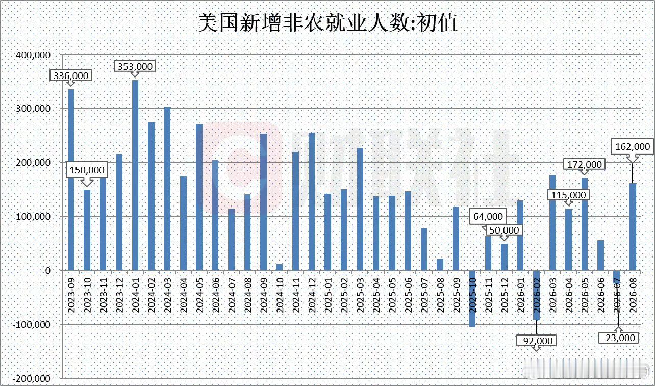 美国8月非农就业人数增加16.2万人美国8月非农大超预期笑死 沃勒昨天刚“鸽派”