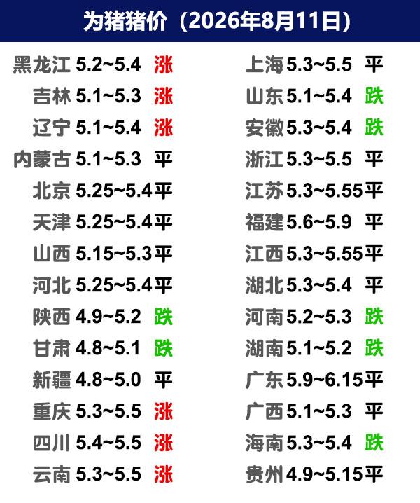 8月11日猪价 | 涨幅放缓，局地偏弱！

今日全国生猪收购均价呈现稳定态势，全