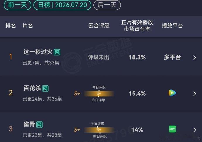 这一秒过火18.3这一秒过火第二日18.3% 这一秒过火第二日18.3% 