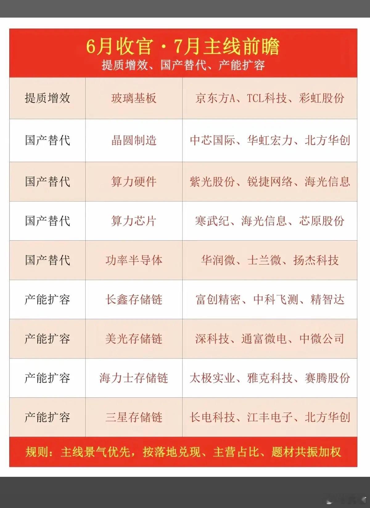 6月收官：7月主线前瞻！1.玻璃基板2.晶圆制造3.算力硬件、算力芯片4.功率半