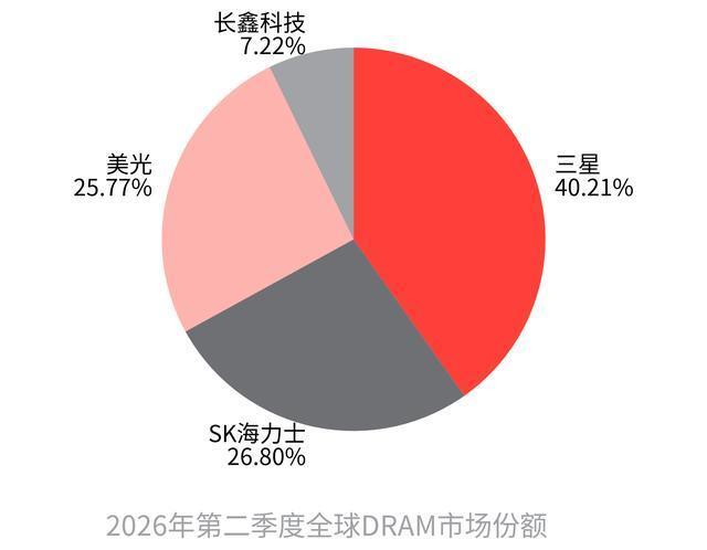 DRAM二季度营收暴增385%，但这轮超级周期正在走向尾声

Counterpo