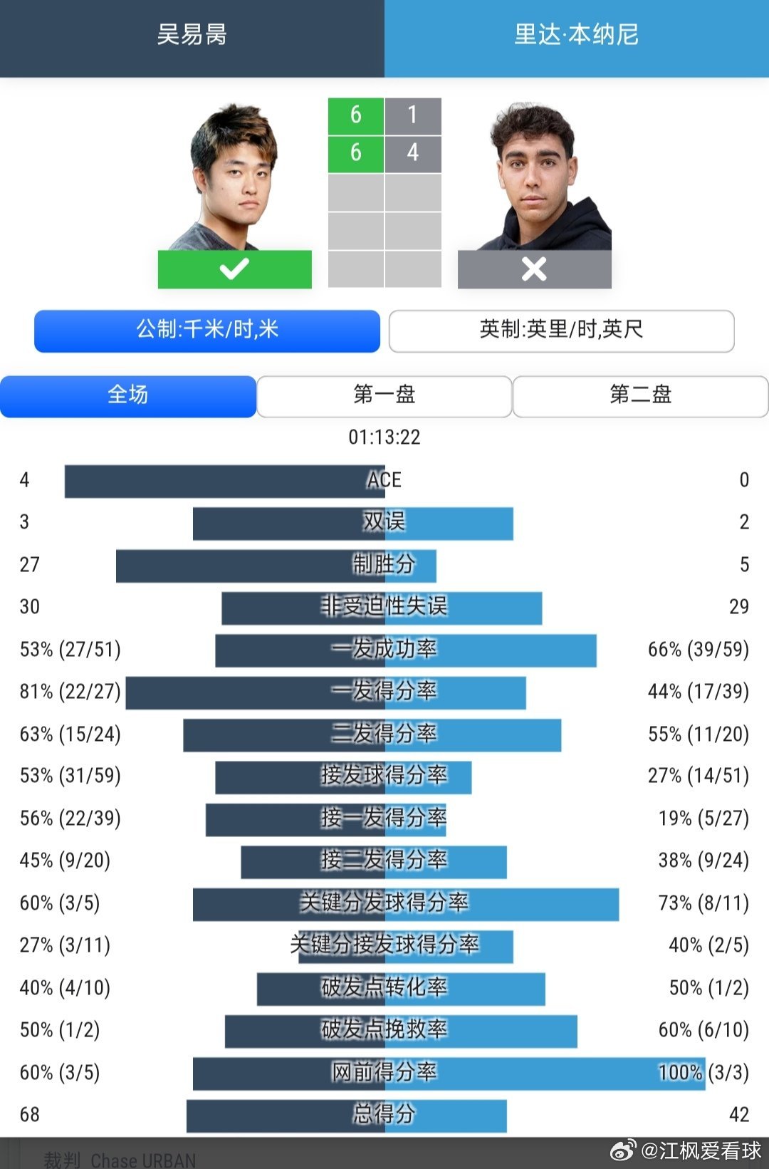 CH75萨拉索塔站🇺🇸男单第1轮头号种子吴易昺🇨🇳6-1/6-4战胜资格