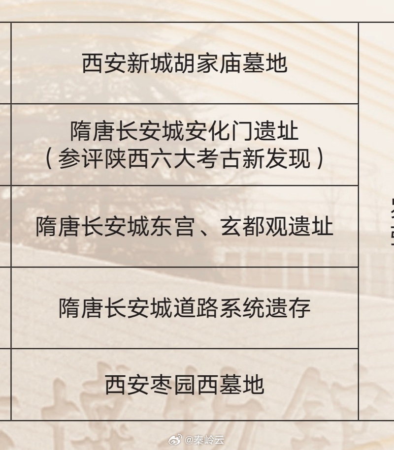 【隋唐长安城东宫、玄都观遗址】这个有意思。想起了太子，想起了刘禹锡。 