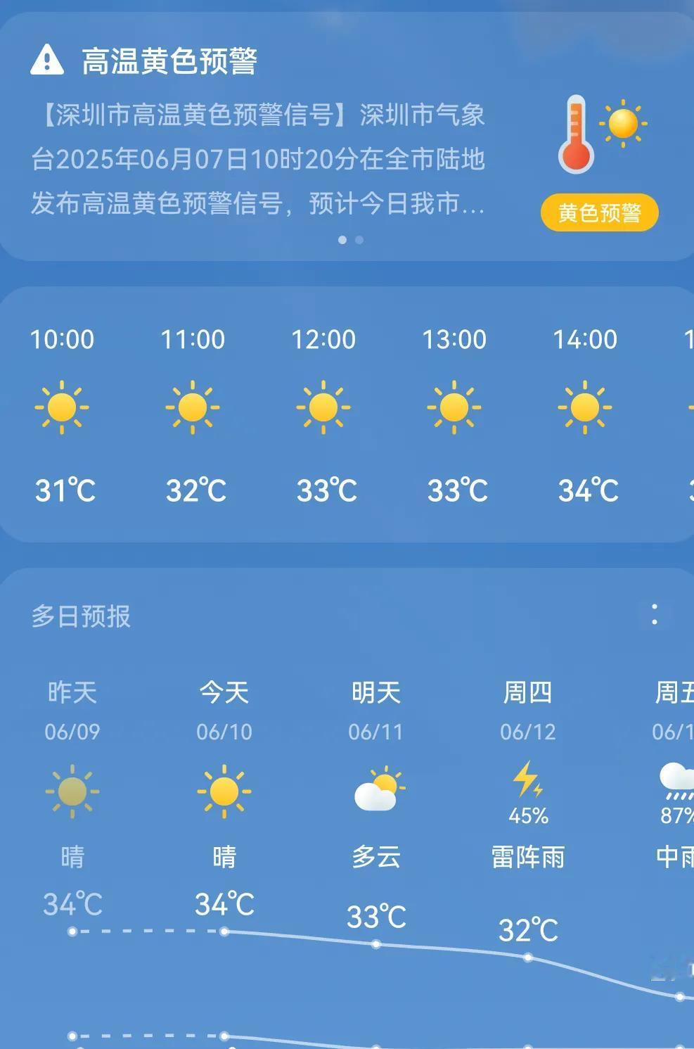 在深圳十几年了，从没像这几天这么难受，高温35度，热得人发晕。

一大早太阳就很