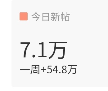 今天发帖量有点低，一人来五帖先做到8w。 