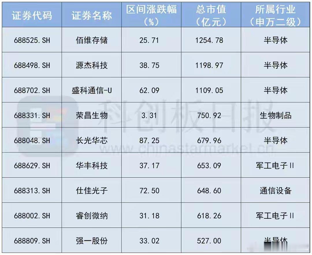 今日热点科创板4月行情火热：47只个股创新高，光通信板块强势领跑4月以来，科创板