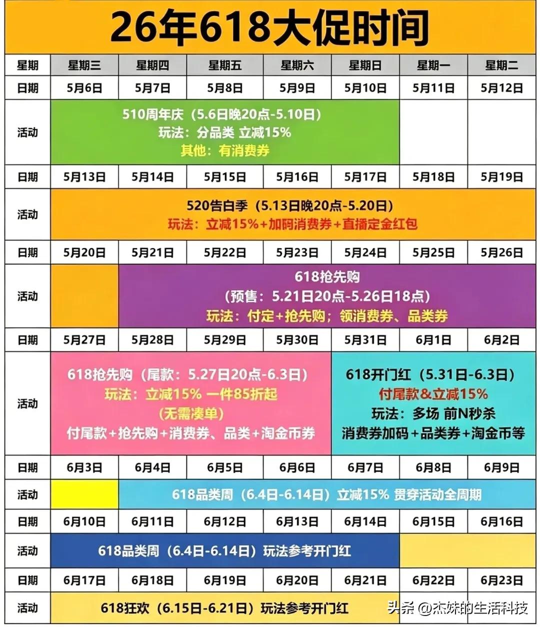 研究了3年618，发现最划算的黄金窗口，90%的人都错过了

一到5月中旬，大家