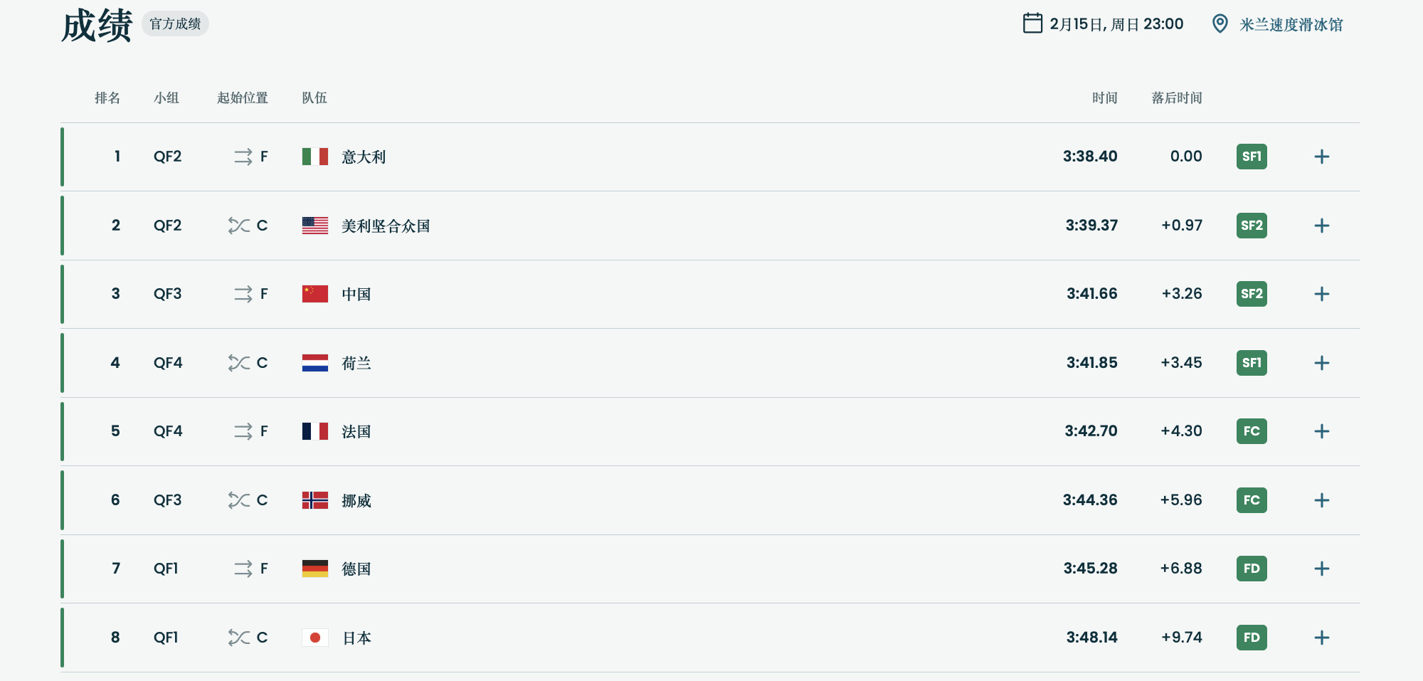 中国男子团体追逐历史性突破 中国队晋级男子团体追逐半决赛 米兰冬奥会速度滑冰男子