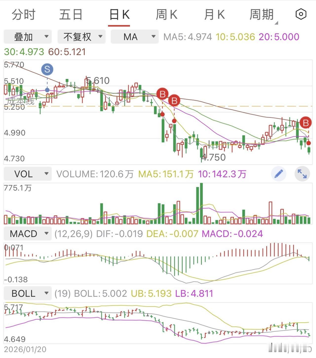 机会难得，再次上车坐个小波段。

前面做过一次，小赚 10%。看着趋势，估计该跑