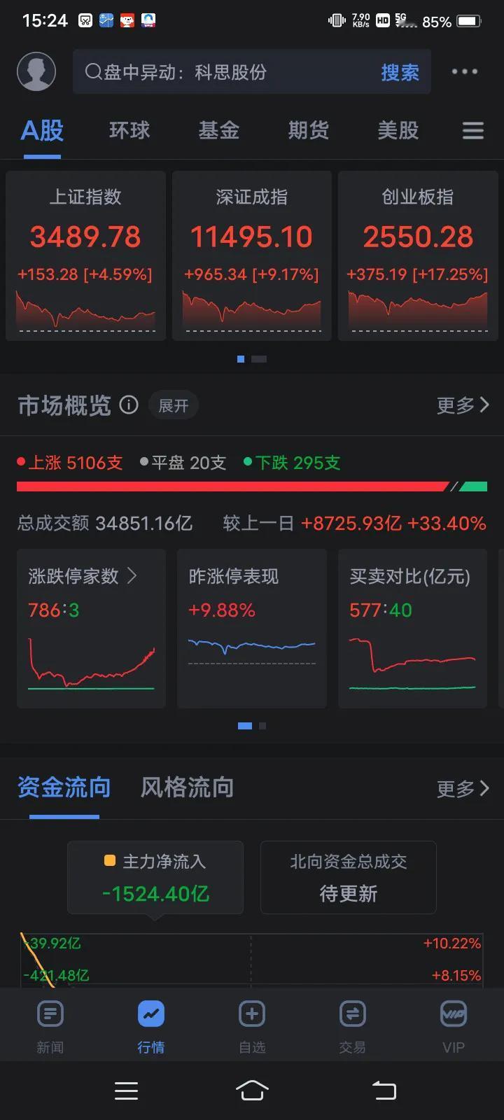 从10月1号盼到10月8号，今天a股终于开盘，并且一开盘千家涨停。 没有辜负广大