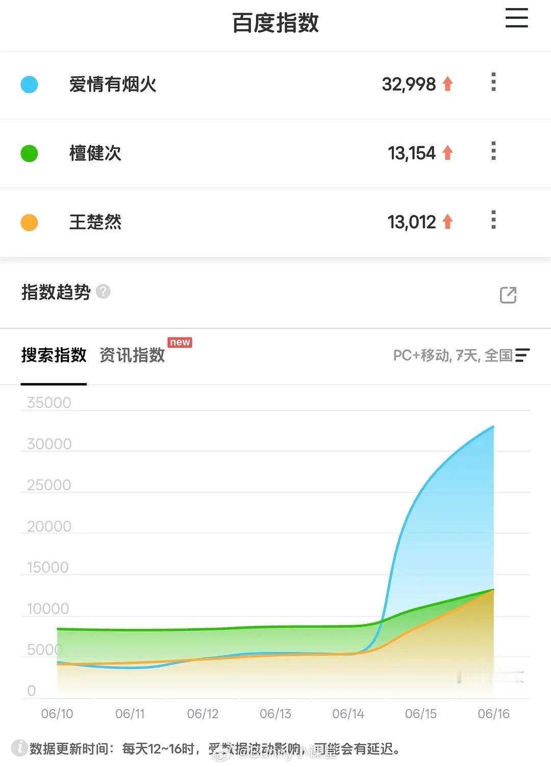 《爱情有烟火》算开播即扑吗？首播实时收视就是下降趋势，广告数量也不尽理想，百指更