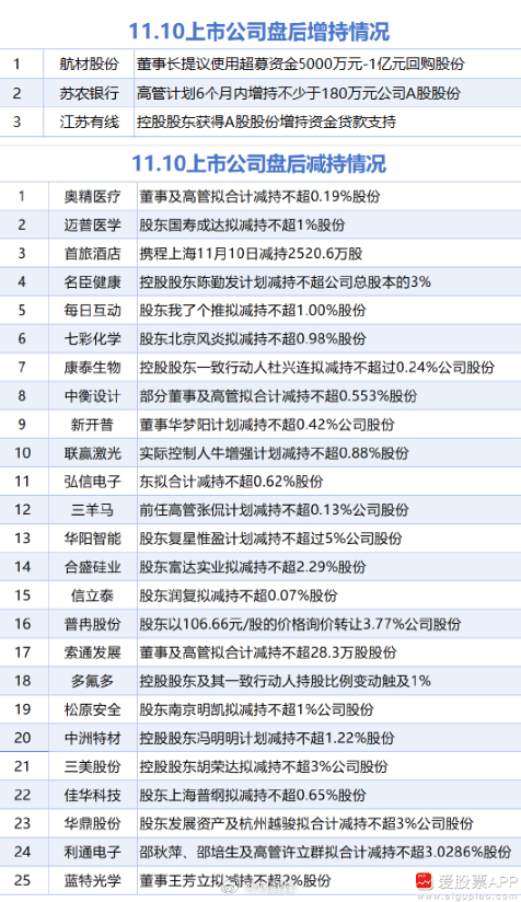 【11月10日增减持汇总】a股 ​​​